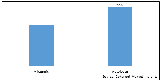 HEMATOPOIETIC STEM CELL TRANSPLANTATION (HSCT) MARKET
